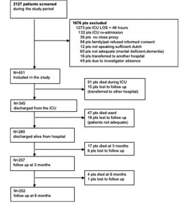 Figure 1. Flow diagram of the patients screened and included in the study.